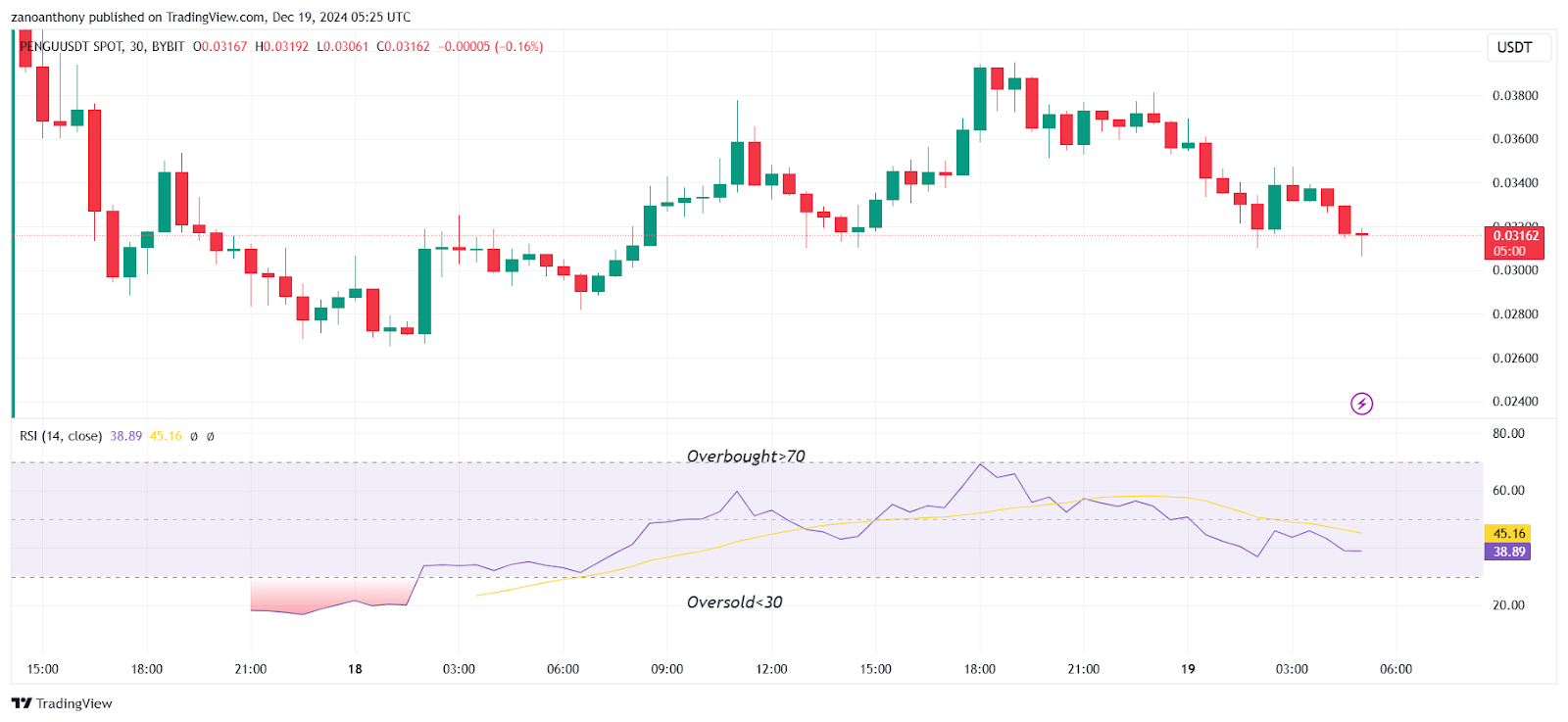 Pudgy Penguin (PENGU) Coin: Check Out These Price Predictions 2025 - 2030 –  Bittime