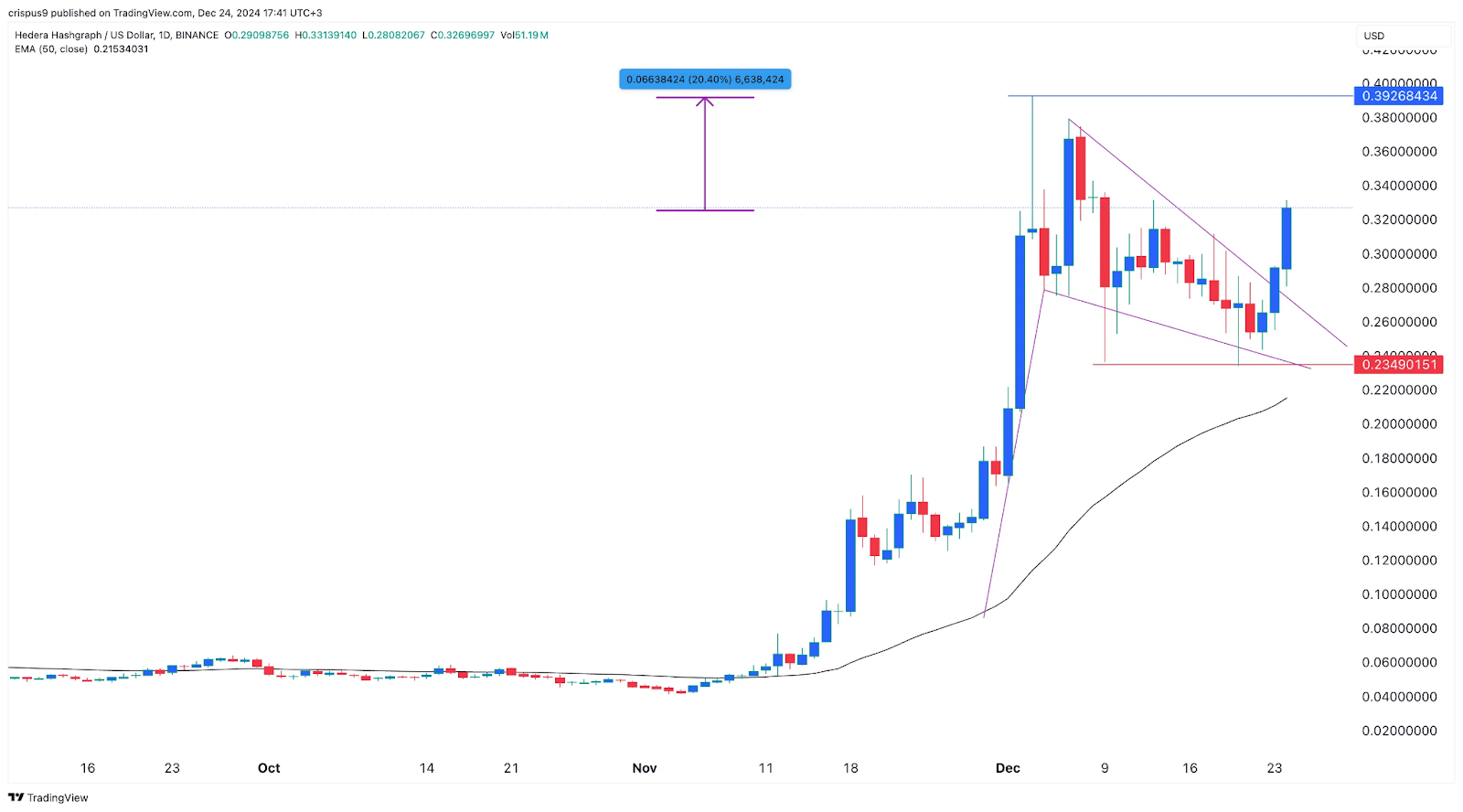 HBAR Price Prediction December 25: Bullish Opportunity in Crypto Market - price prediction
