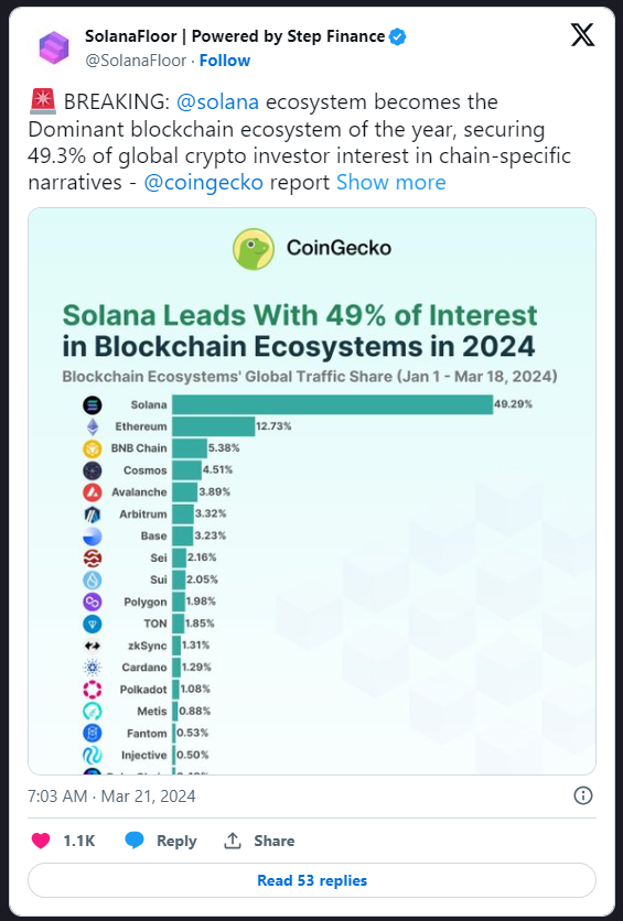 Solana (SOL): Price Movement and Predictions for the Weekend – Bittime