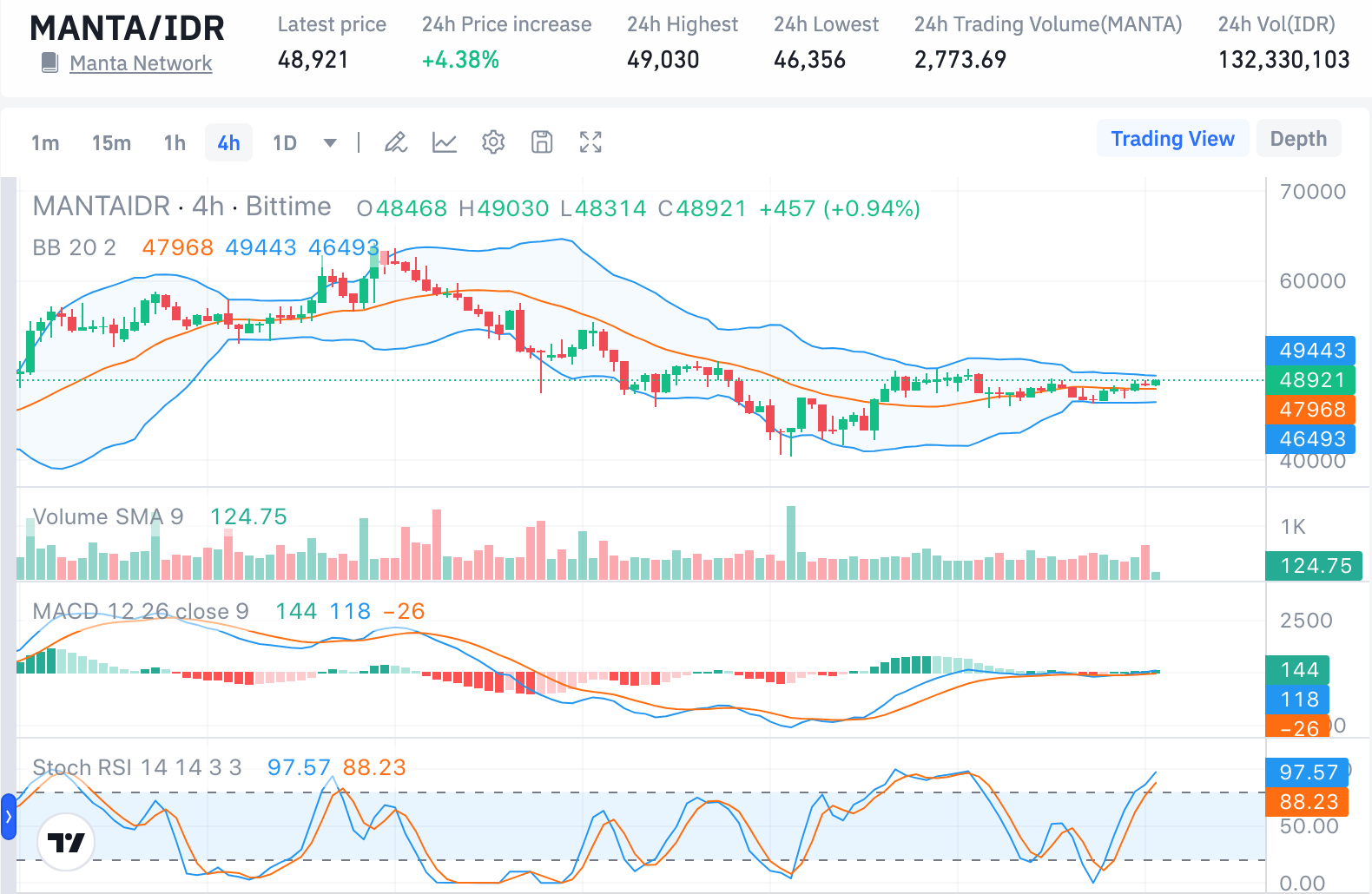 MANTA Network Price Prediction Today, Soars 4% Will It Continue to Rise? –  Bittime