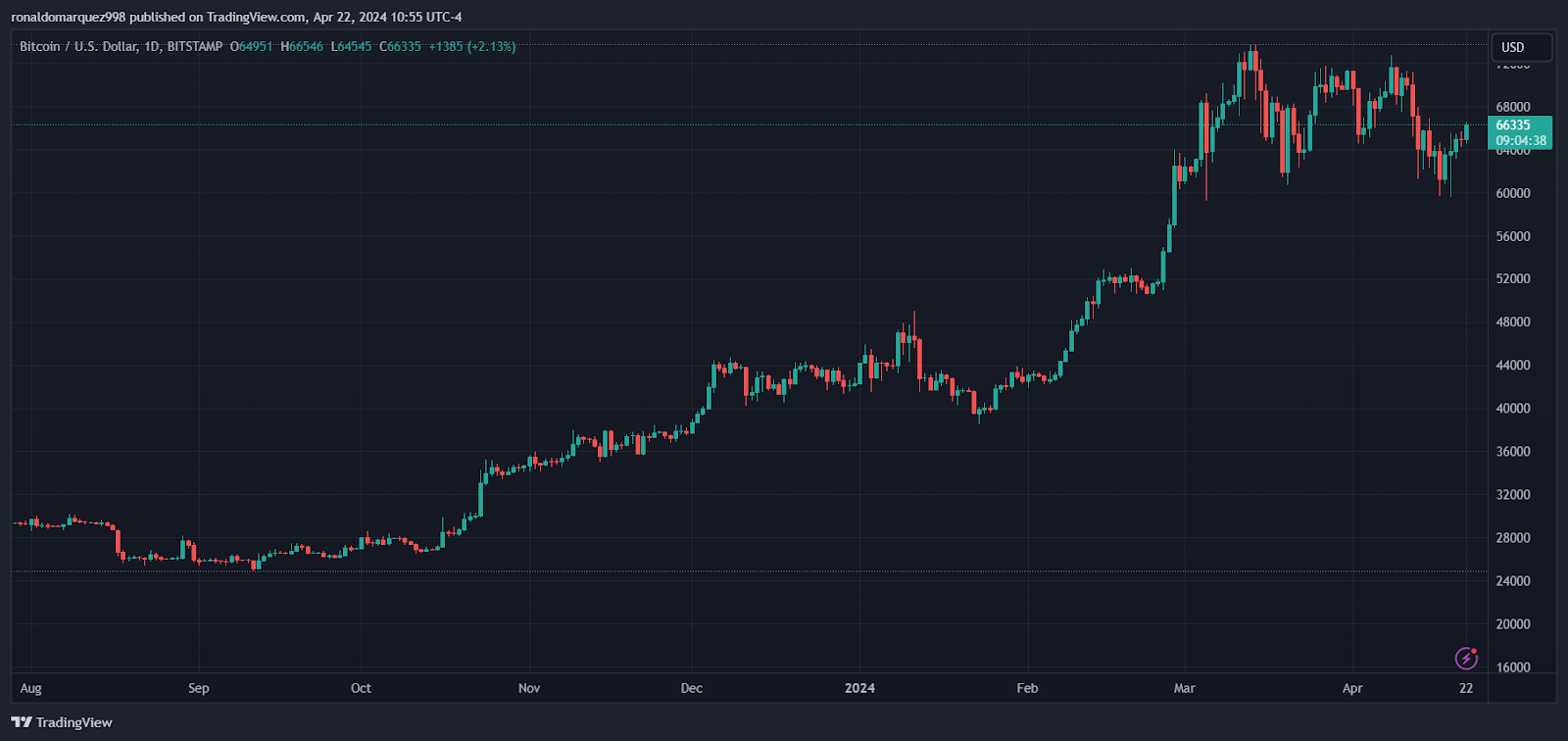 New Record: BlackRock Bitcoin ETF Records 69-Day Streak Of Inflows ...