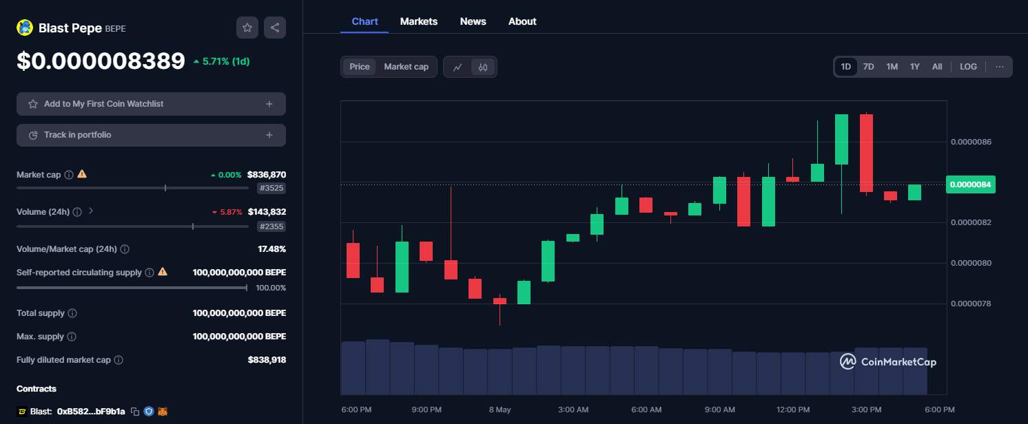 7 Leading Crypto Based on Blast Network This Year – Bittime