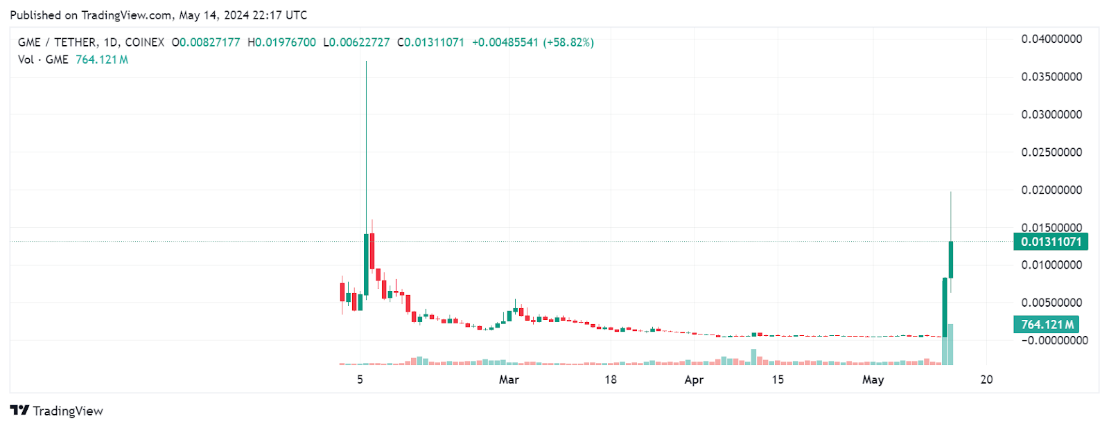 Analisis Market GameStop (GME) Hari Ini
