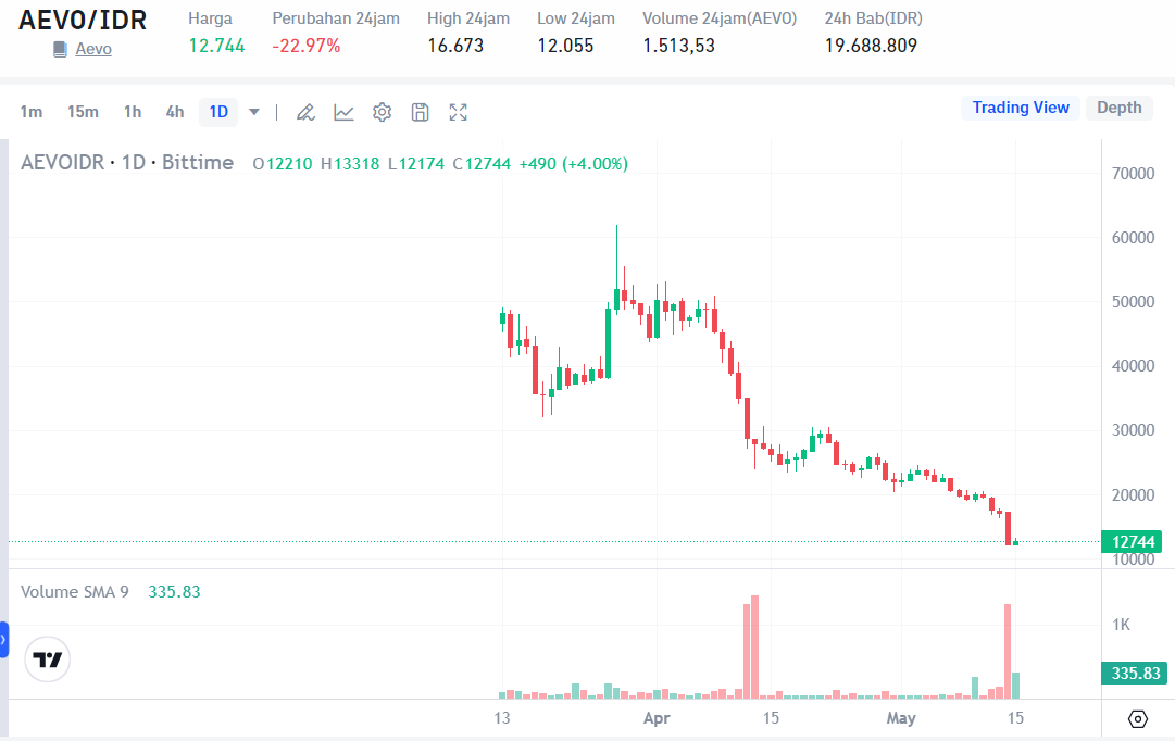 AEVO Price Today.png