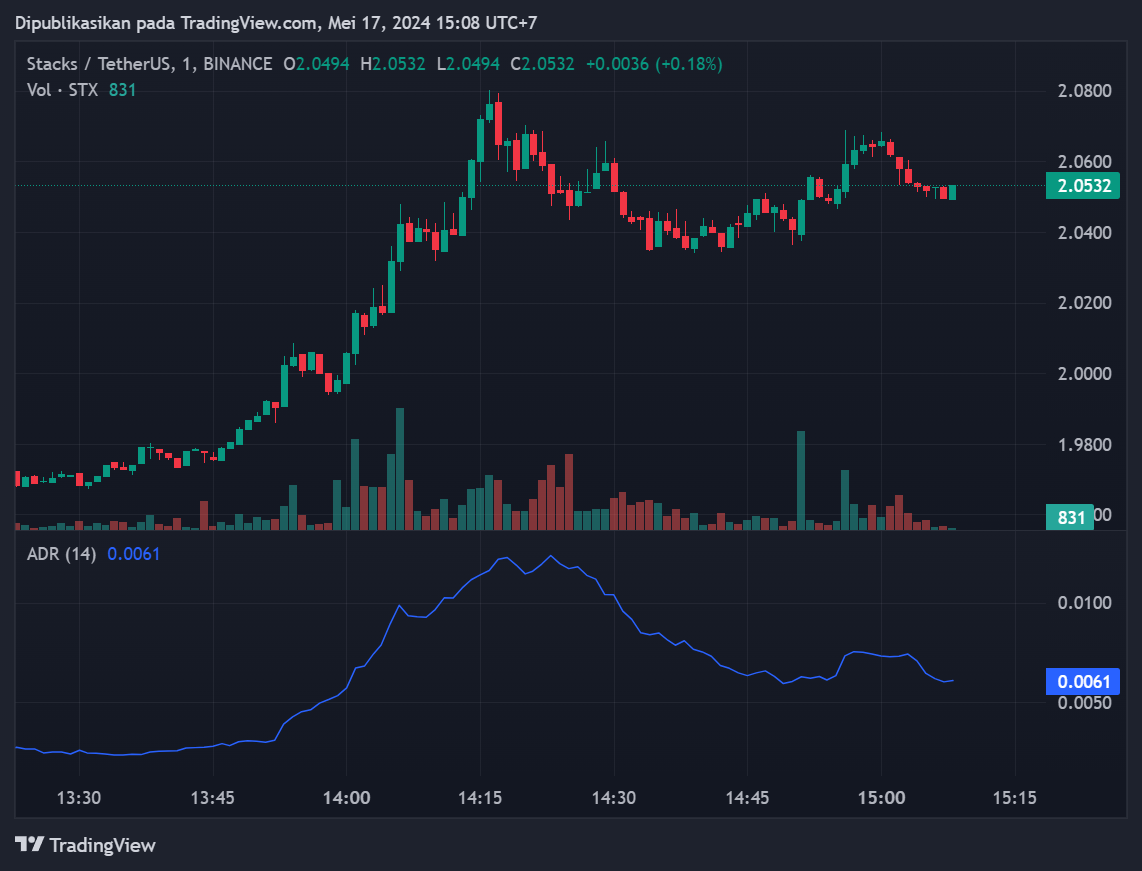 Prediksi Harga $STX Hari Ini