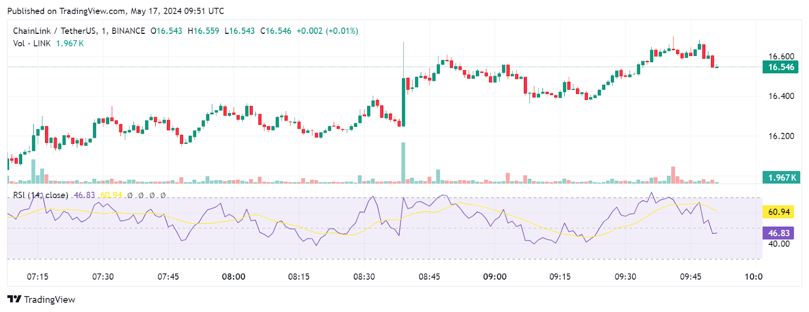 Chainlink ($LINK) Price Prediction: Growth Potential in 2024
