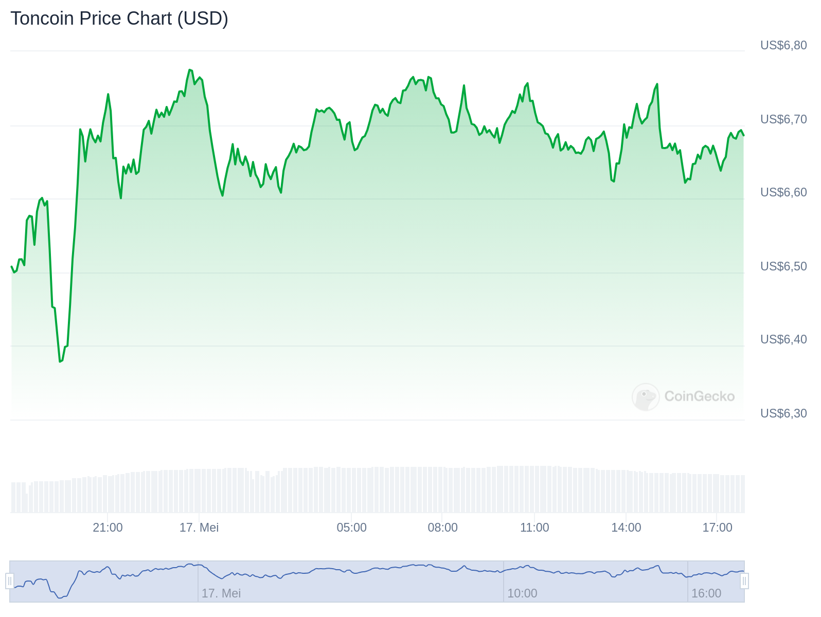 Toncoin ($TON) Latest Price Prediction: What Makes It Attractive?

