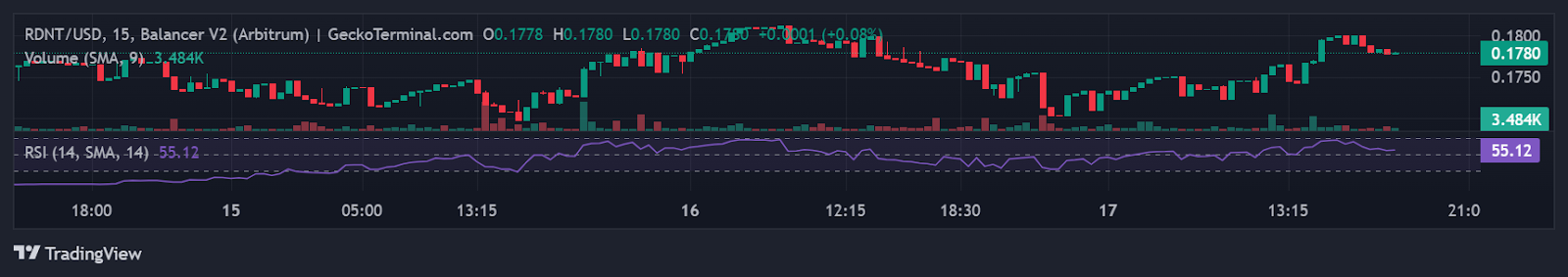 $RDNT Price Prediction in 2024

