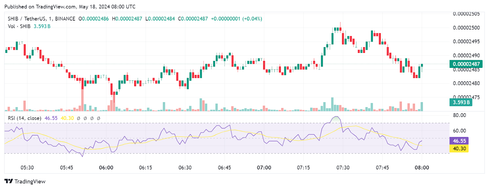 Shiba Inu (SHIB) Price Prediction 2024: Will This Meme Token Go Up?
