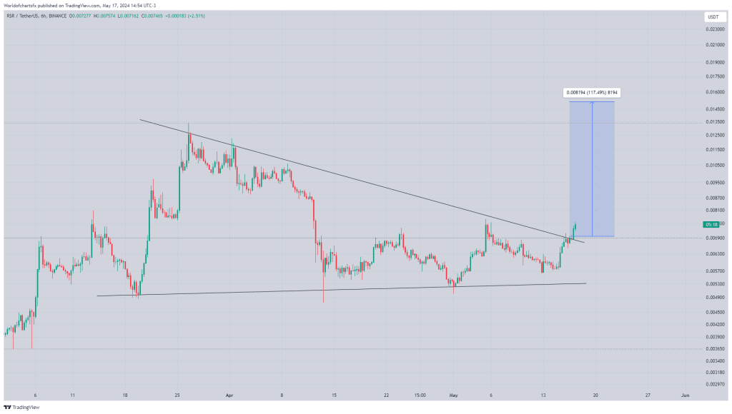 WorldOfCharts1 Analysist RSR to USDT | TradingView


