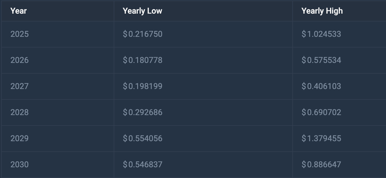 Voxies (VOXEL) Price Prediction 2024-2030: Will it Reach $1? – Bittime