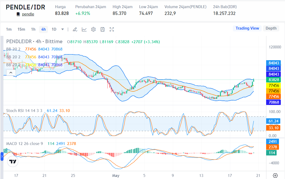 PENDLE to IDR via Bittime Exchange