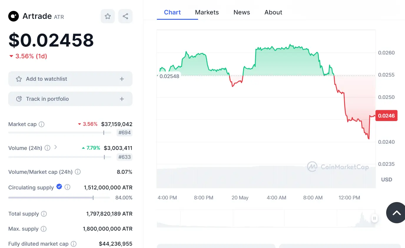 Prediksi Harga Artrade (ATR) dan Analisis Pasar: Menuju Puncak Baru? –  Bittime