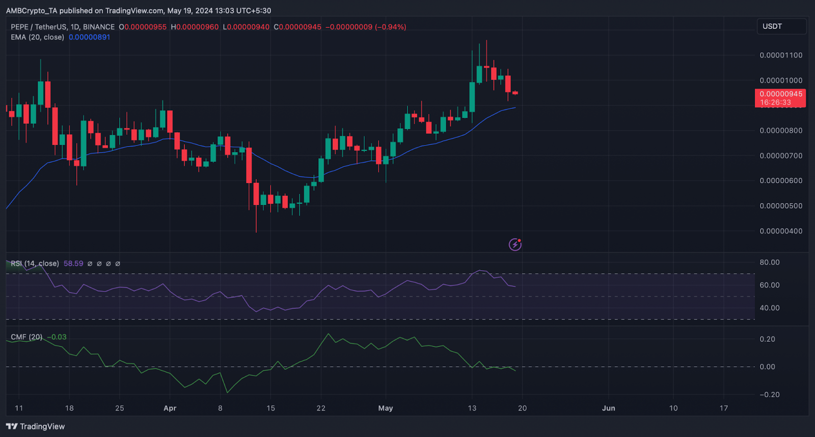PEPE to USDT | Analysist by AMBCrypto | TradingView