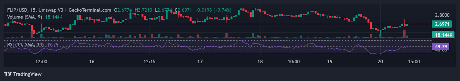 Prediksi Harga Token $FLIP di 2024
