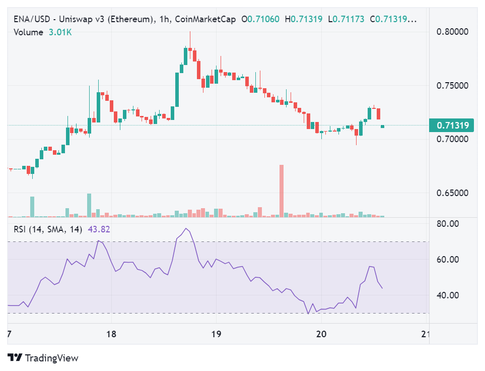 Ethena ($ENA) Price Prediction Today

