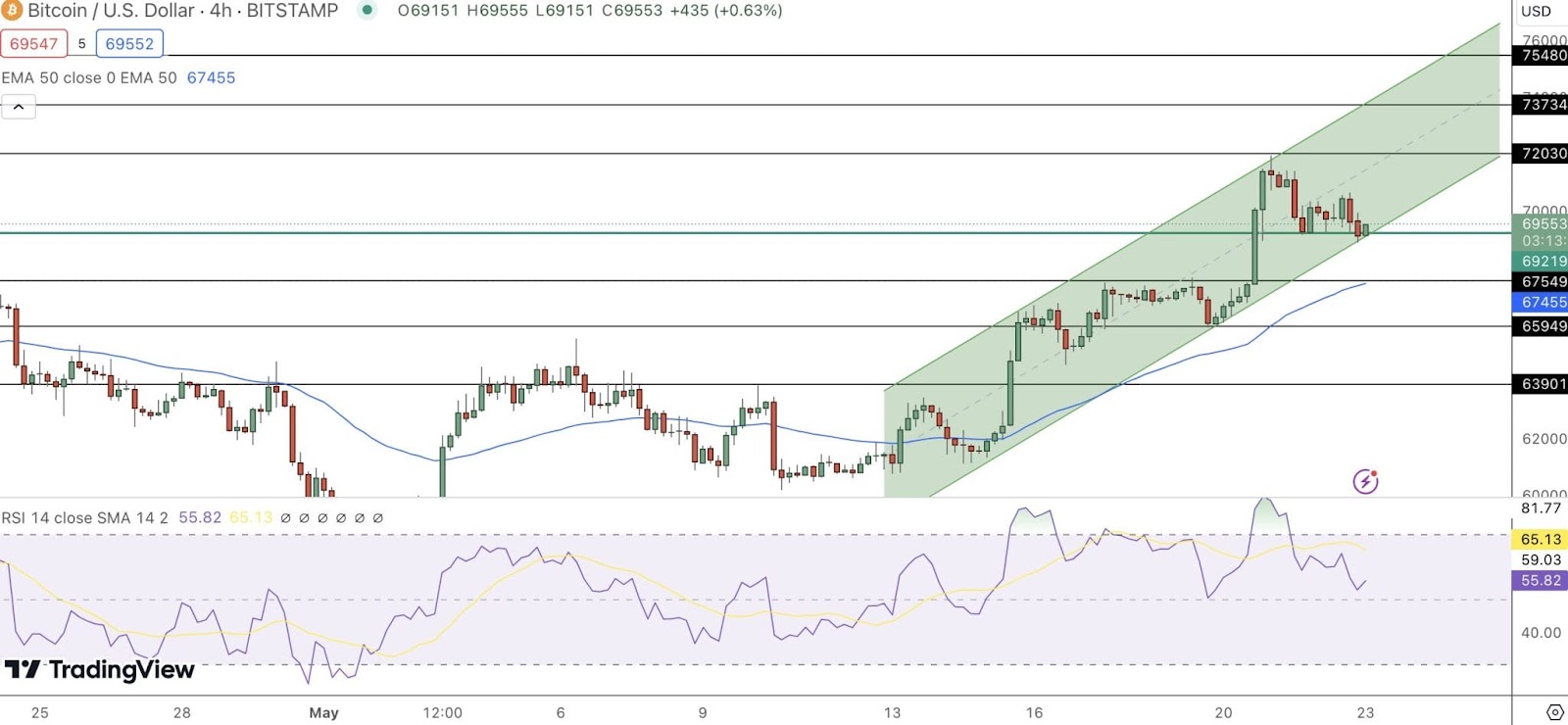 Prediksi Harga Bitcoin: Di tengah Rapat FOMC Ungkap Kekhawatiran Inflasi, Bitcoin Mengarah ke $70,000

