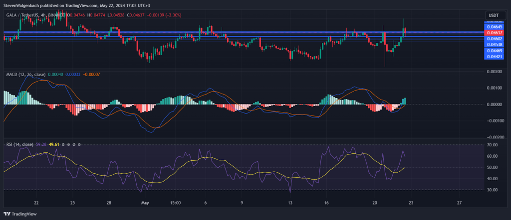 stevenwalgenbach GALA to USDT 4H Binance | Bittime.com