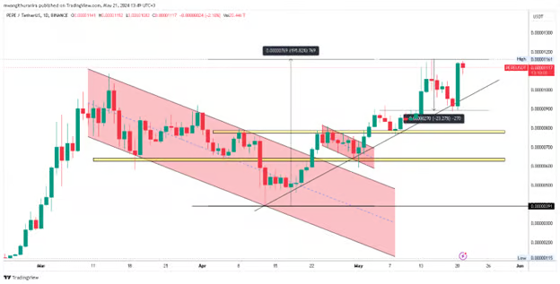 PEPE to USDT Analysis by Mwangi Enos | TradingView
