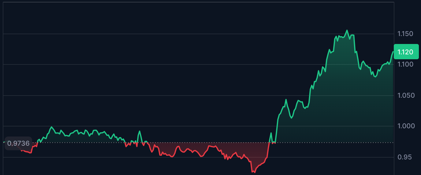 5 Reasons Why Ondo Finance (ONDO) Price Is Currently Soaring Bittime