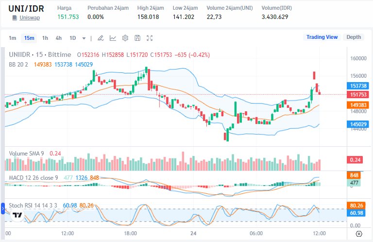 UNI Technical Analysis: Strong Bullish Signal