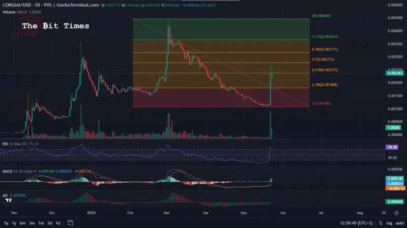 CorgiAI to USD Analysis by Evan Walker | TradingView | Bittime