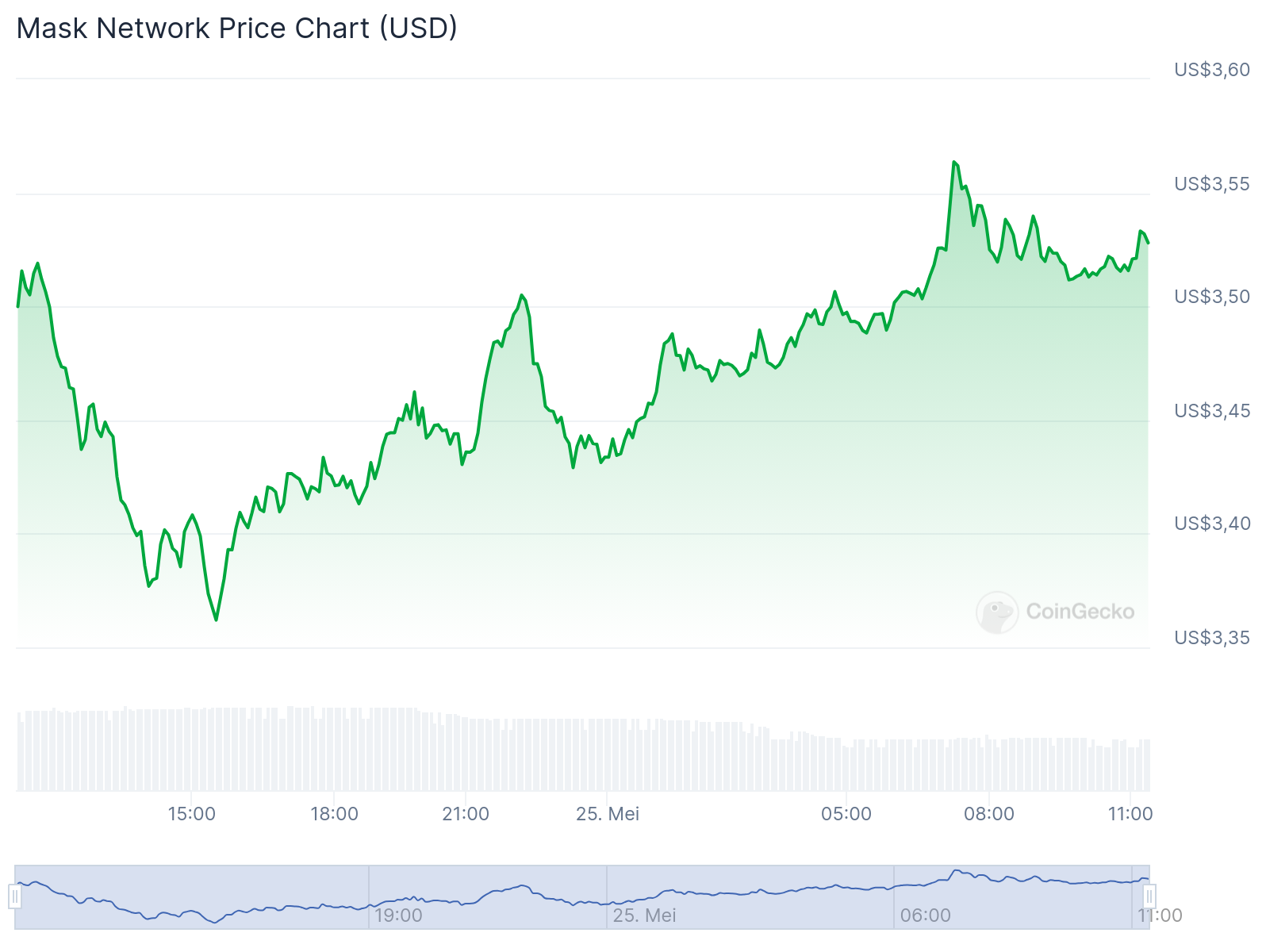 Prediksi Harga Token $MASK Hari Ini: Apa Ada Peningkatan?
