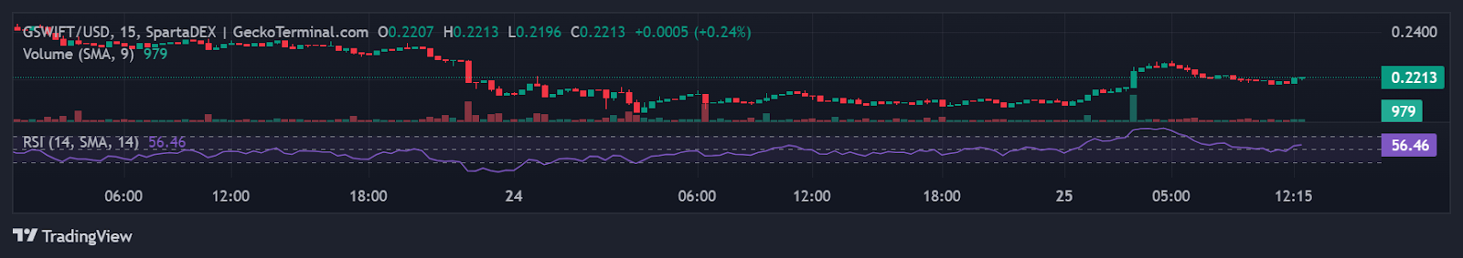Prediksi Harga GameSwift ($GSWIFT) Terbaru Hari Ini!
