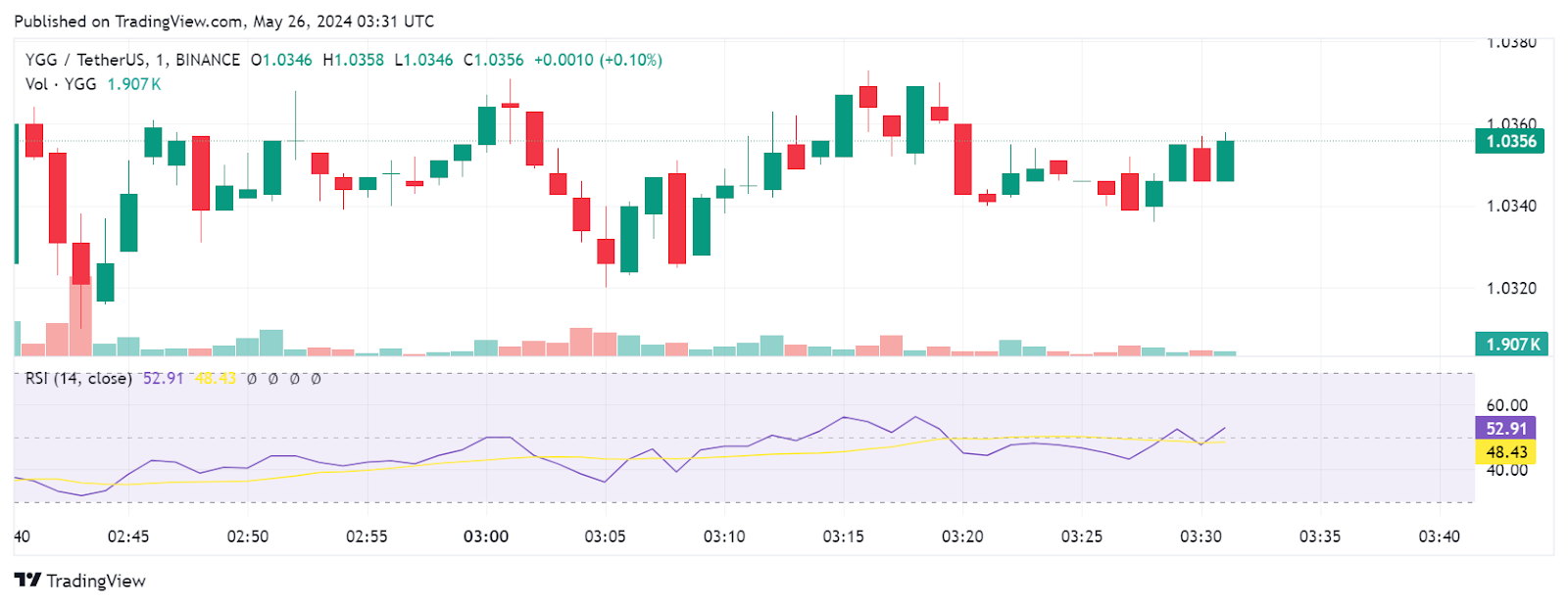 YGG Price Prediction: Latest Analysis for 2024