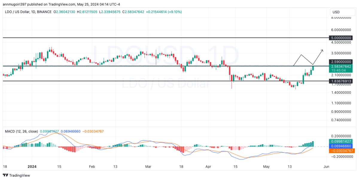 LIDO to USDT Analysis by Annmugoiri397 | TradingView