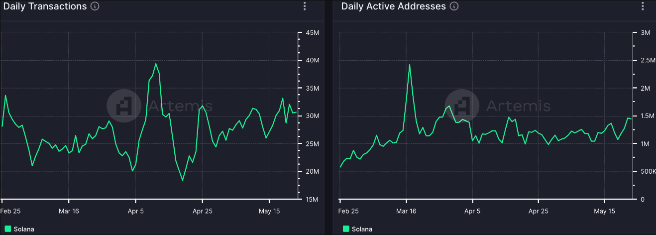 High Network Activity, But SOL Prices Sluggish?