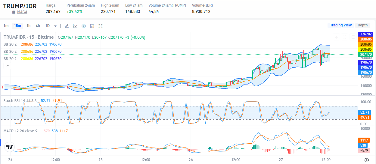Sumber: TRUMP to IDR via Bittime Exchange