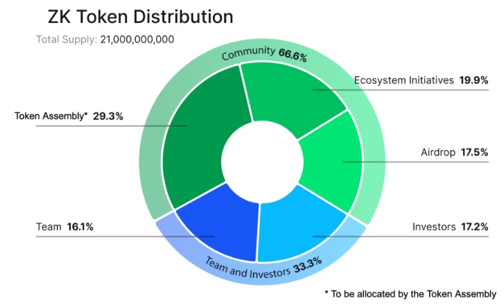 ZK token allocation.jpg