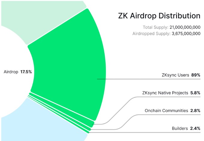 Airdrop distribution ZKSync.jpg