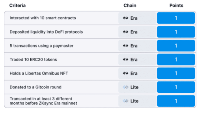 ZKsync Airdrop Eligibility Criteria