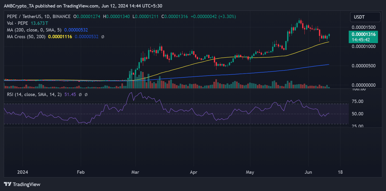 PEPE to USDT Analysis by Adewale Olarinde