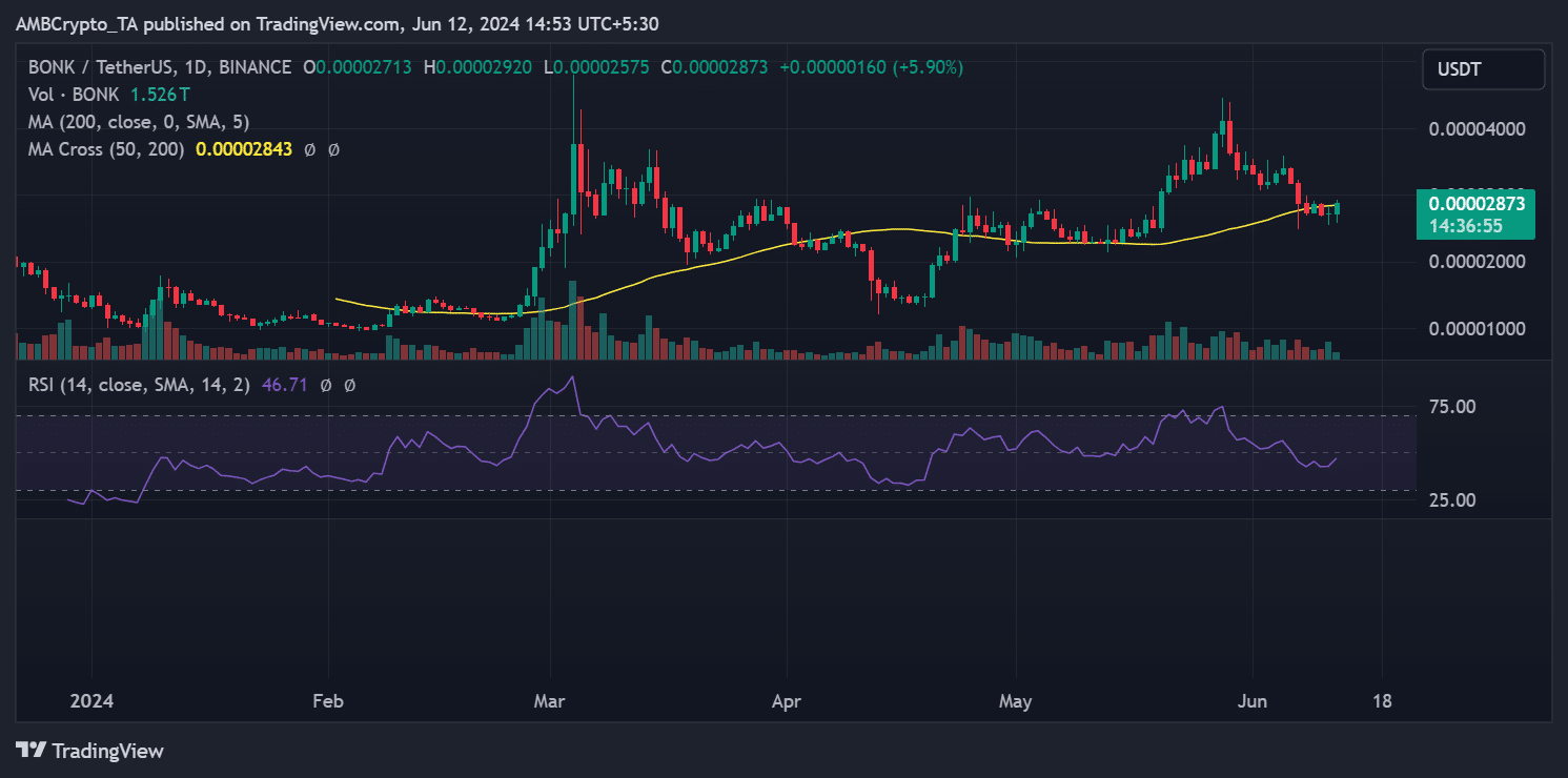 BONK to USDT Analysis by Adewale Olarinde
